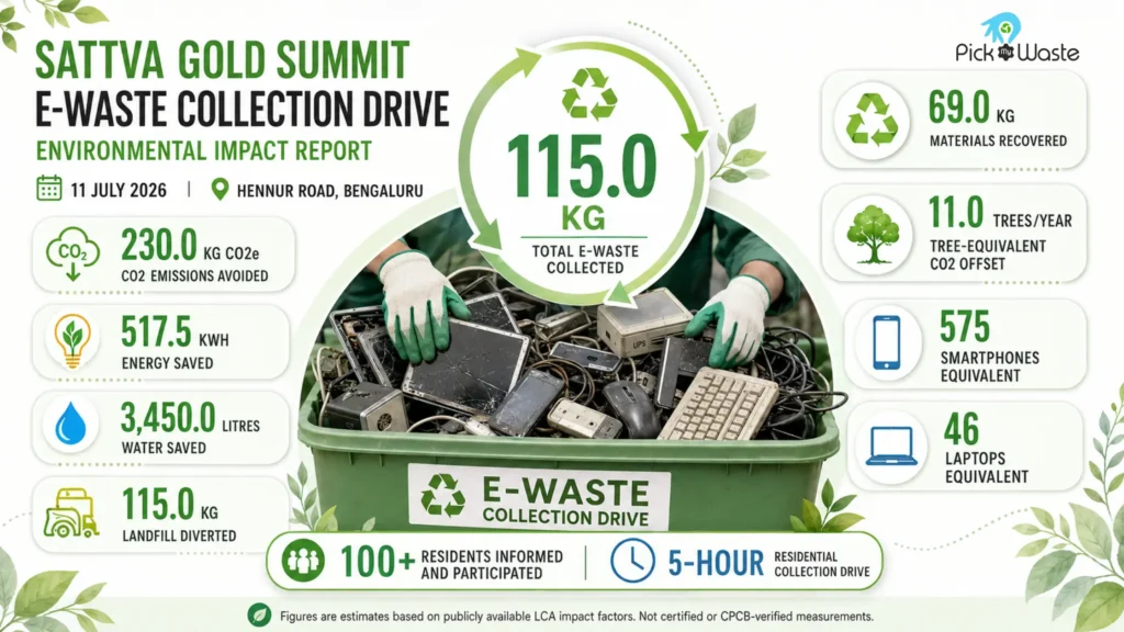 Environmental Impact Report from the July 11, 2026 drive at Sattva Gold Summit, showing 115.0 kg collected, 230.0 kg CO2e emissions avoided, and 517.5 kWh energy saved.