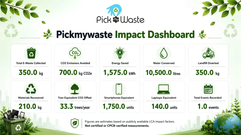 PickMyWaste Environmental Impact Dashboard infographic showing estimated environmental benefits of 350 kg of e-waste collected, including CO2 emissions avoided, energy saved, water conserved, landfill diversion, materials recovered and recycling impact metrics.