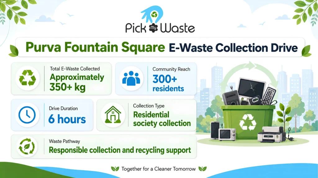 Purva Fountain Square e-waste collection drive impact summary showing 350 kg e-waste collected and 300 residents reached in Bengaluru
